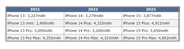 保康苹果15维修站分享iPhone15电池容量有多少